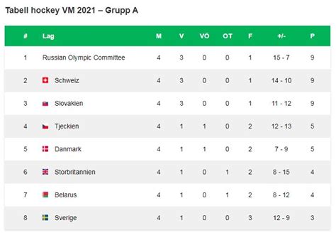 ishockey vm resultat tabell.